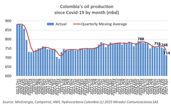 Oil production hits lowest level in four years