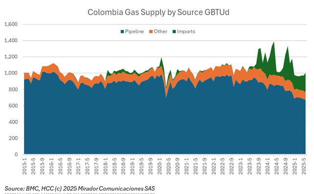 Oil and gas production in May