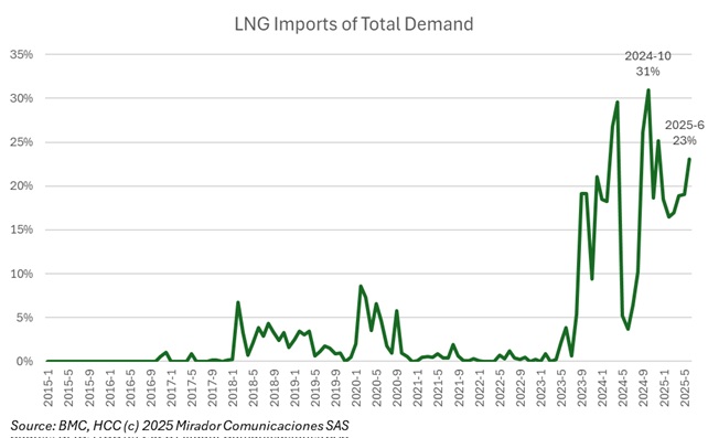 Rising gas deficit