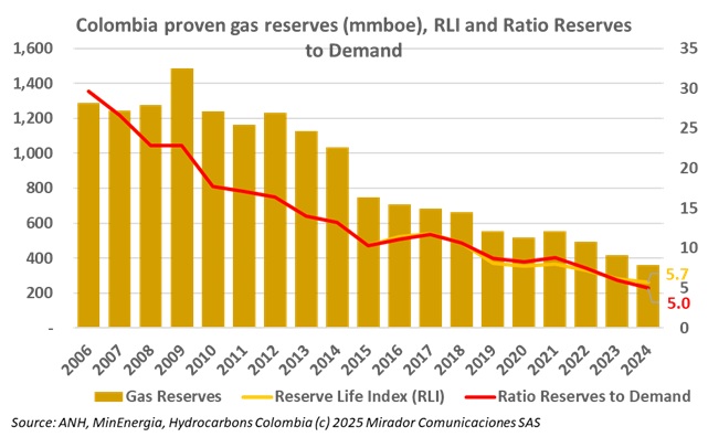 Colombia’s gas shortage