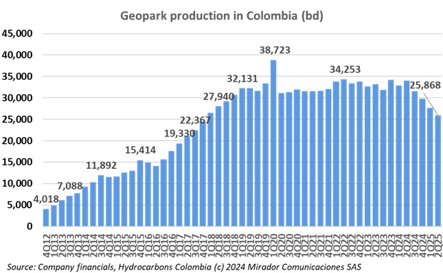 GeoPark 2Q25 operational results