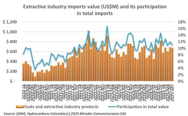 Oil imports in May