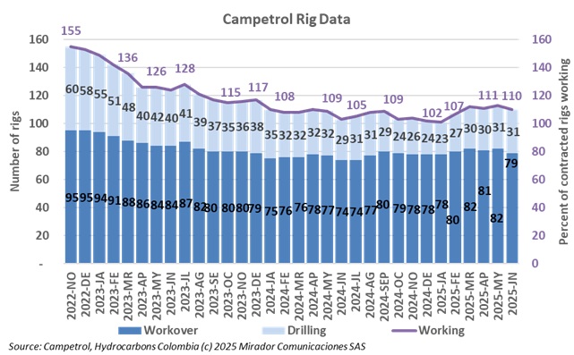 Rig count in June 2025