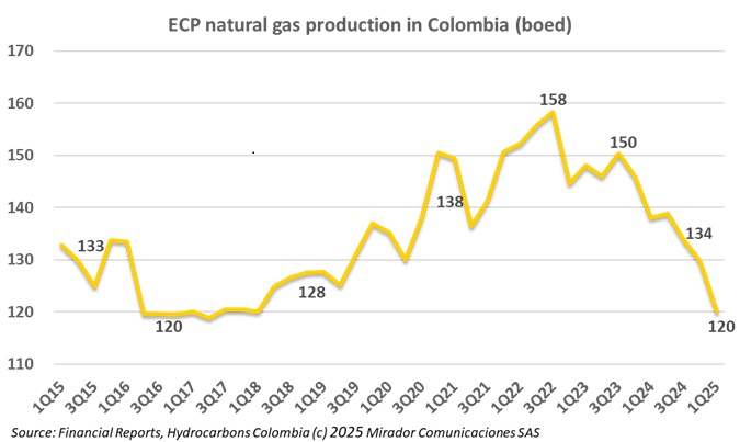 Ecopetrol’s gas outlook