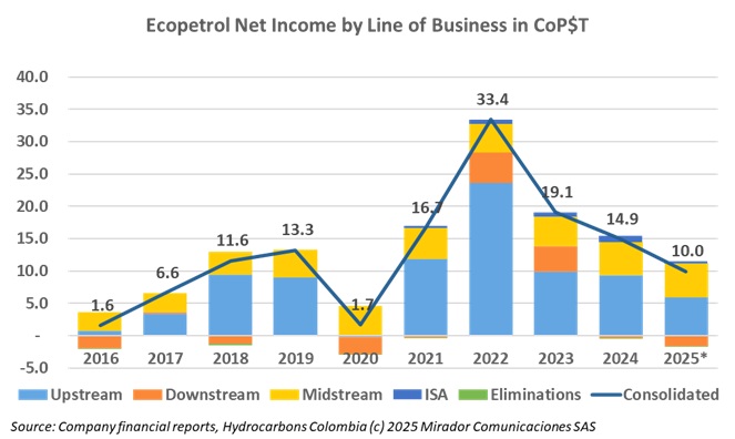 Ecopetrol results continue to get worse…