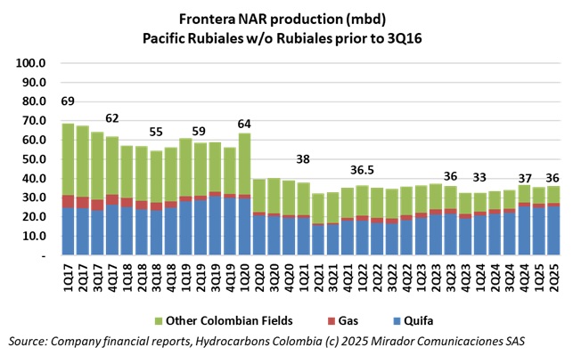 Frontera 2Q25 results