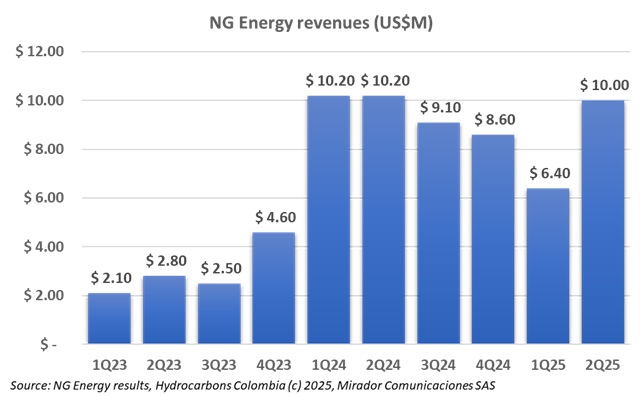 NG Energy 2Q25 results