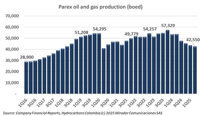Parex maintains 2025 outlook