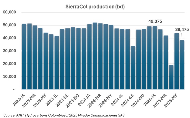 SierraCol operational update