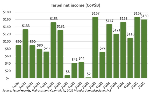 Terpel reports growth