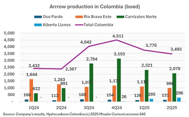 Arrow 2Q25 results