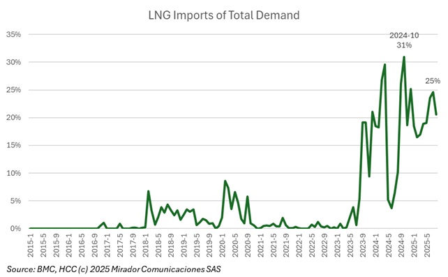 Gas imports fall slightly in August but the challenge remains