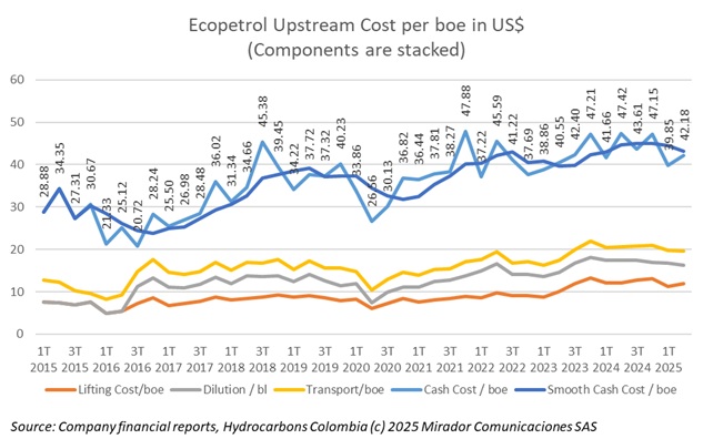 ECP’s lifting costs