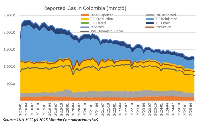 Why does gas production continue to fall?