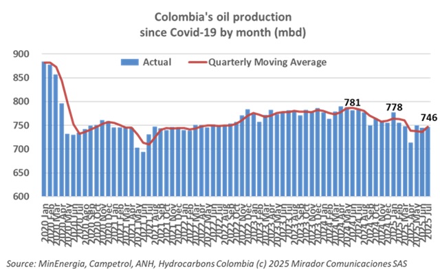 Oil production slump