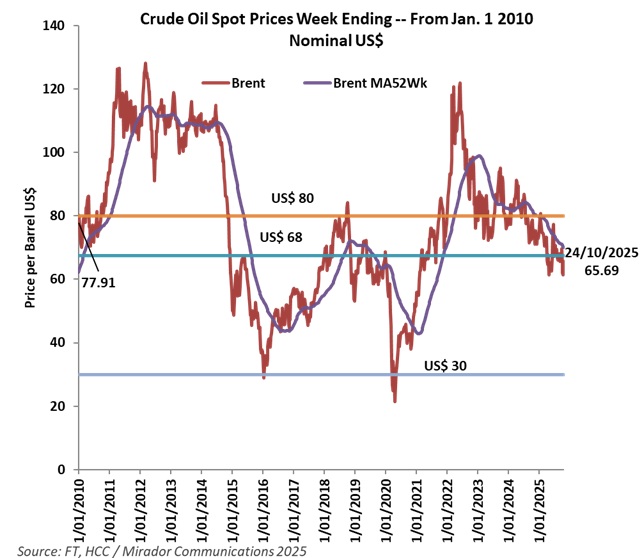 Brent is falling: will Colombian companies still pump oil?