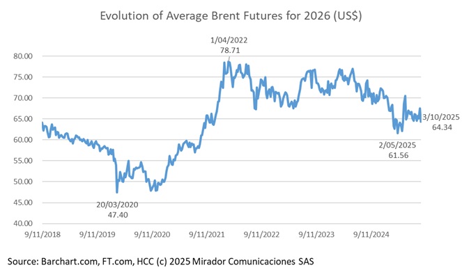 Oil prices not looking good