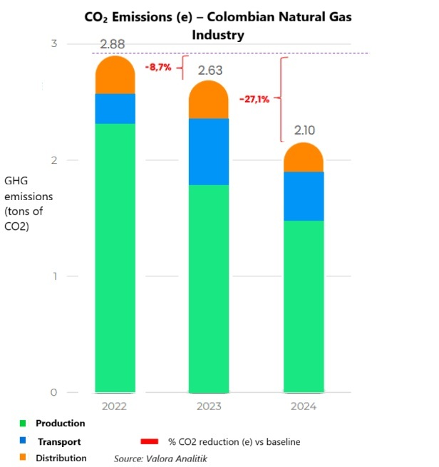 Natural gas industry cuts emissions by 27%