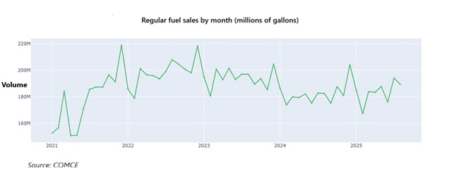 Fuel demand keeps rising