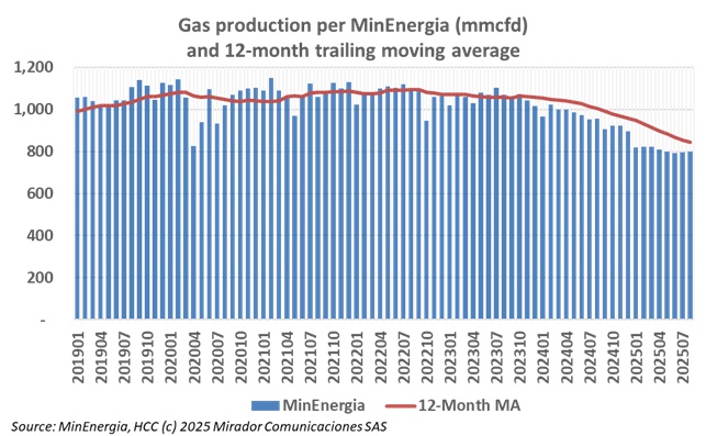 Gas production falls