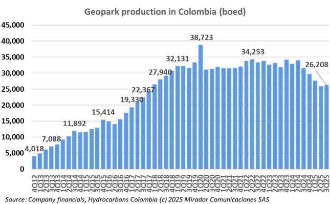 GeoPark operational update
