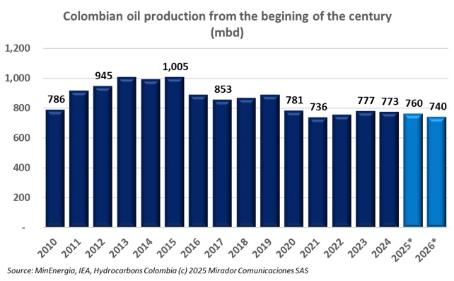 Oil production decline
