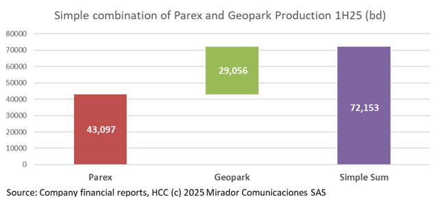 Parex pursues GeoPark