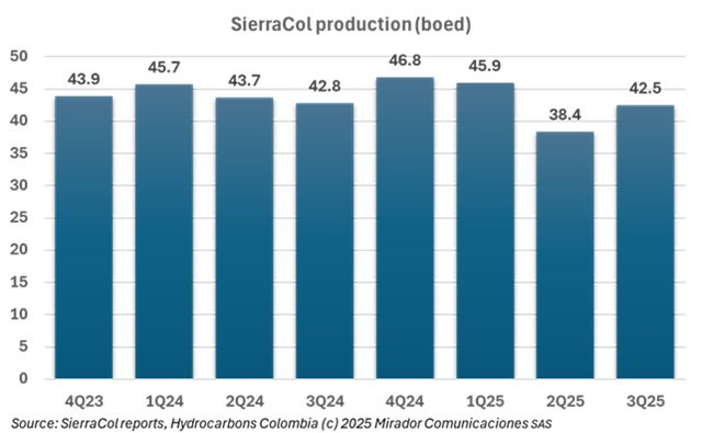 SierraCol reports production recovery