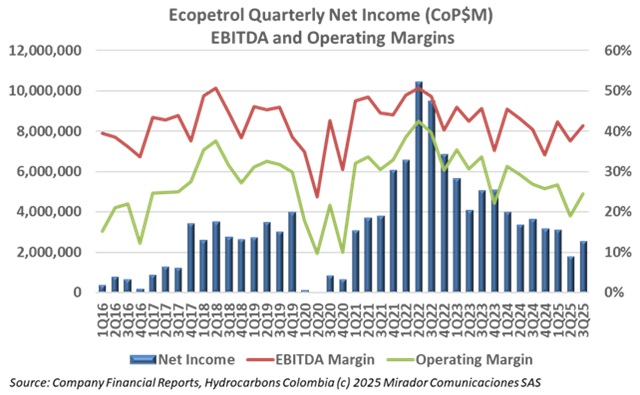 ECP’s 3Q25 results