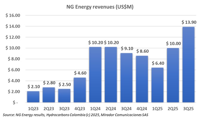 NG Energy Announces Filing of Q325 Results
