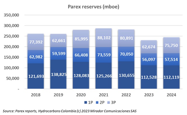 Parex bets on Colombia