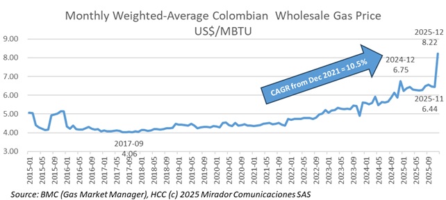 MinEnergia takes control of gas pricing