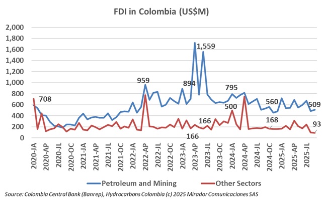 Colombia’s FDI falls for two consecutive years