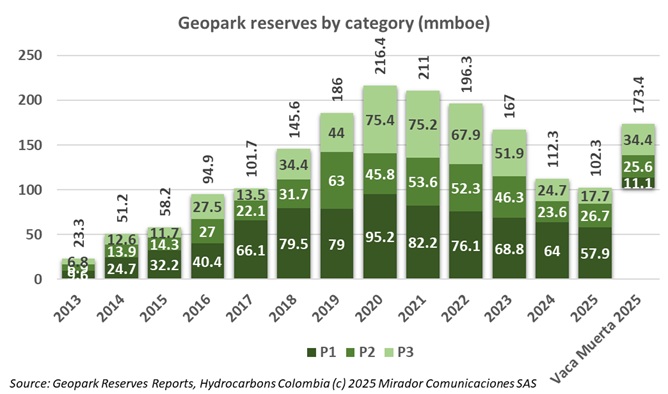 Geopark announces 2025 reserves