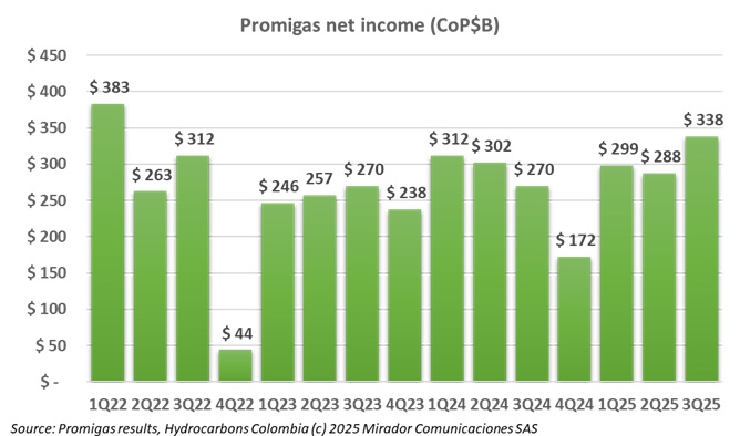 Promigas Reports Strong Third Quarter Results