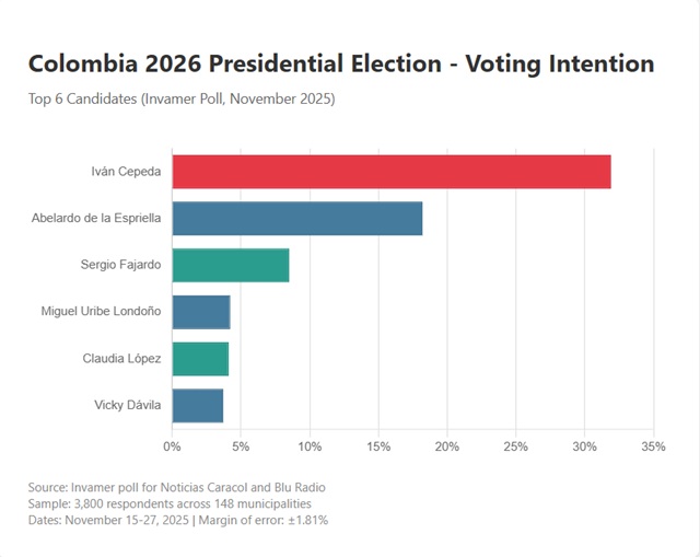 Invamer Poll: too early to panic