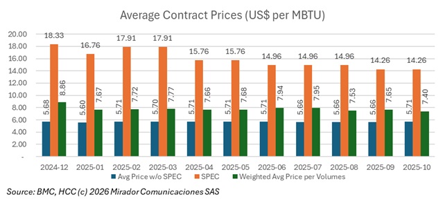 Petro requests substantial gas price reduction from Ecopetrol