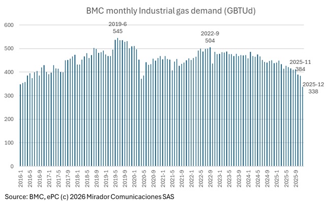 Higher prices drive lower industrial gas demand