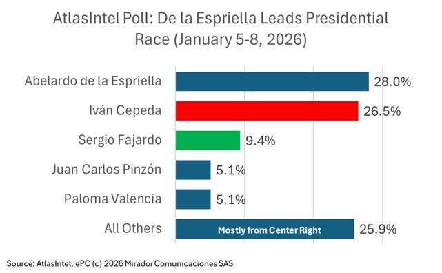 AtlasIntel Poll: De la Espriella Leads Presidential Race