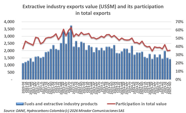 Colombia November exports fall on petroleum and coal weakness