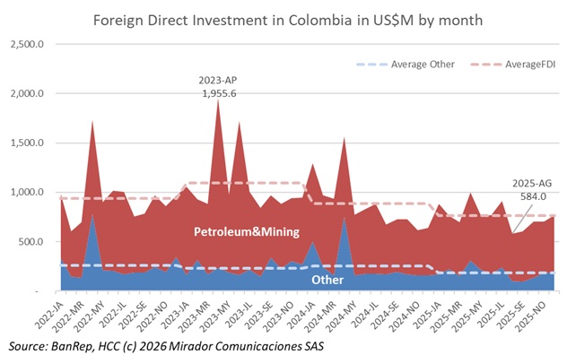 Colombia FDI falls 14% in 2025