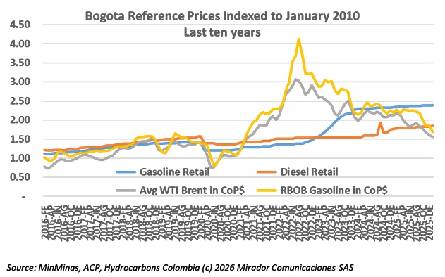 Colombian Fuel Prices Rise Despite Falling Global Markets
