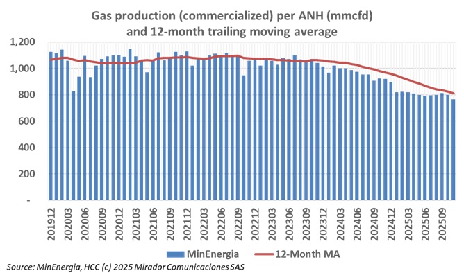 Colombian gas production falls 11.7% through November; Imports also decline in 2025