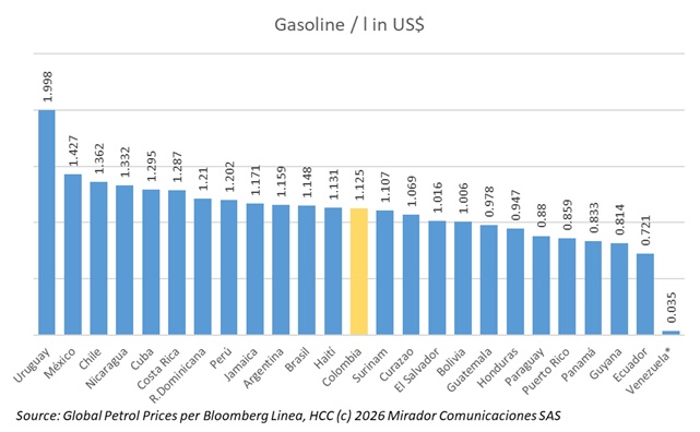 Colombia has the median gasoline price in Latin America