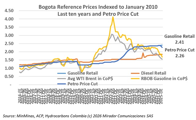Petro government announces CoP$300 gasoline price reduction