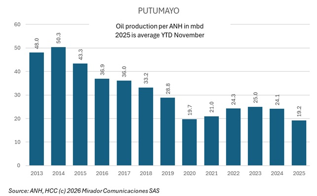 Putumayo producers seek transport alternatives after Ecuador raises tariffs 900%