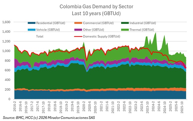 Gas supply and demand continues to fall