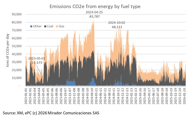 Petro government claims 7Mt of CO2e avoided