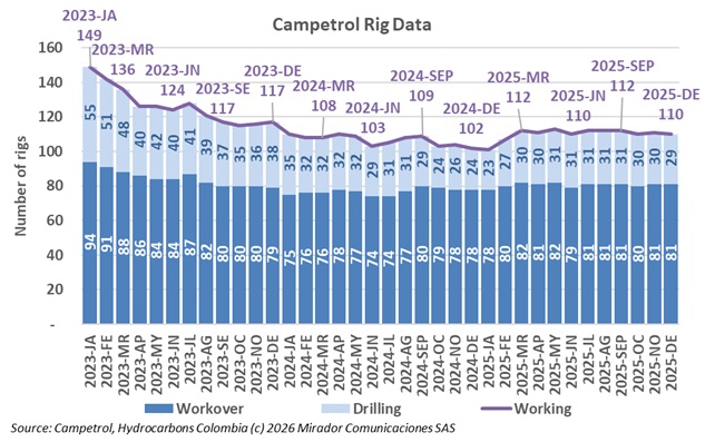 Colombian oil and gas drilling activity increased 2.8% in 2025