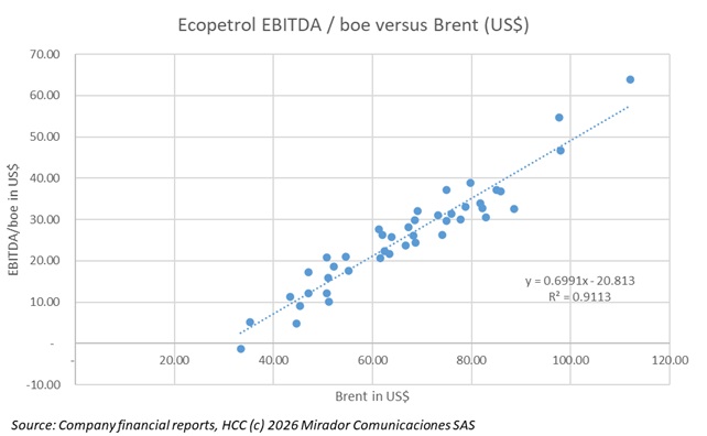What is Ecopetrol’s “breakeven Brent”?